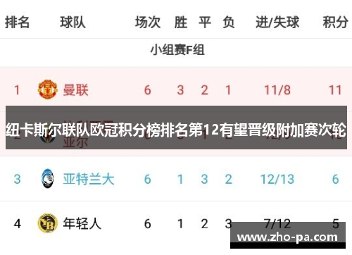纽卡斯尔联队欧冠积分榜排名第12有望晋级附加赛次轮